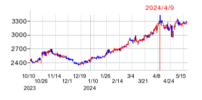 2024年4月9日 15:01前後のの株価チャート